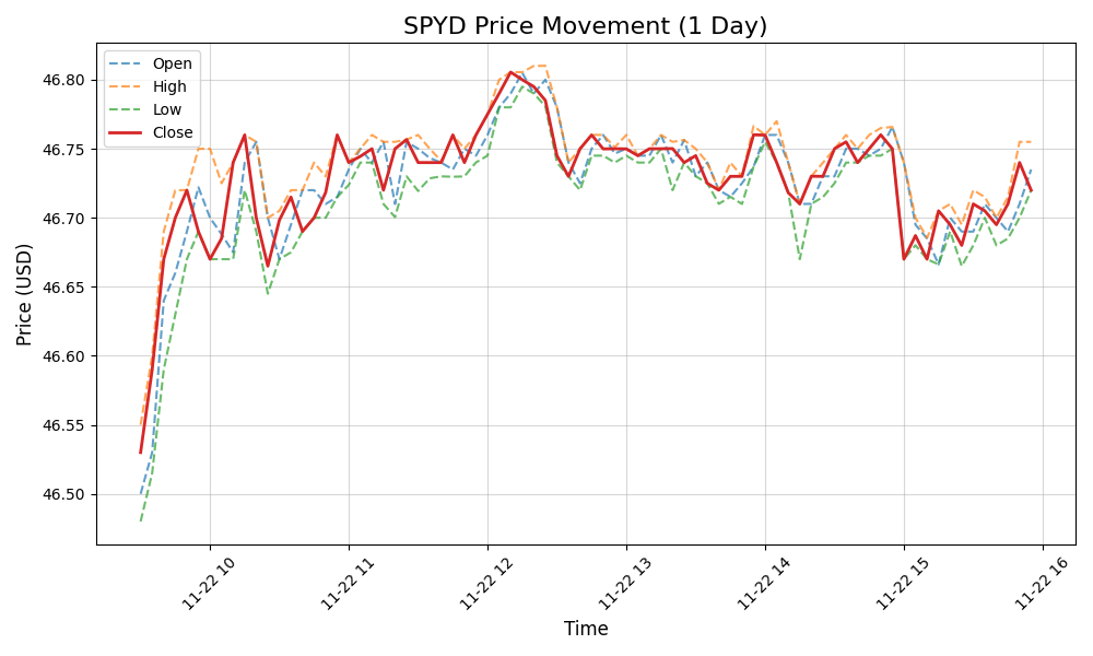 SPYD price graph