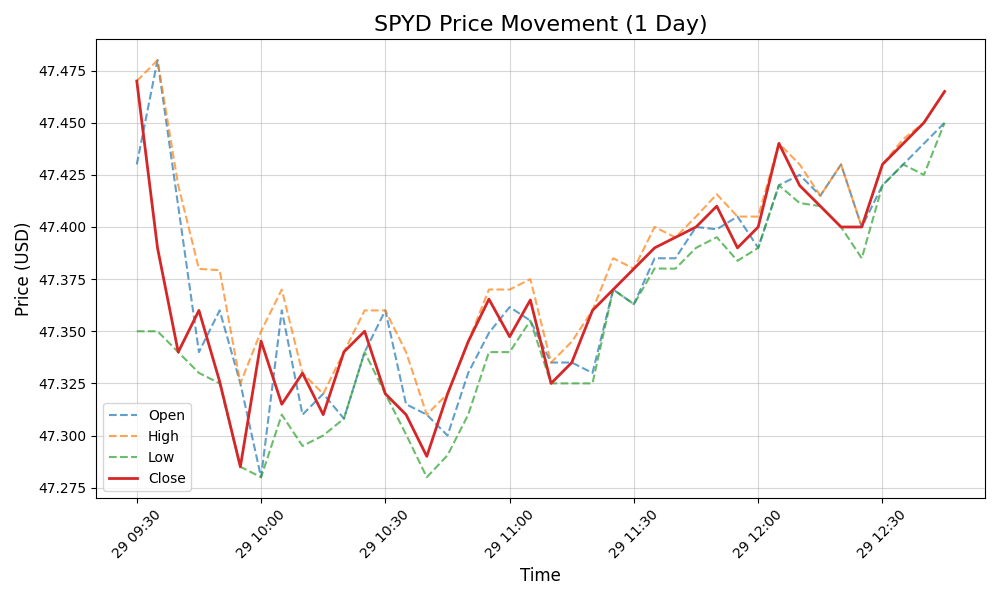 SPYD price graph