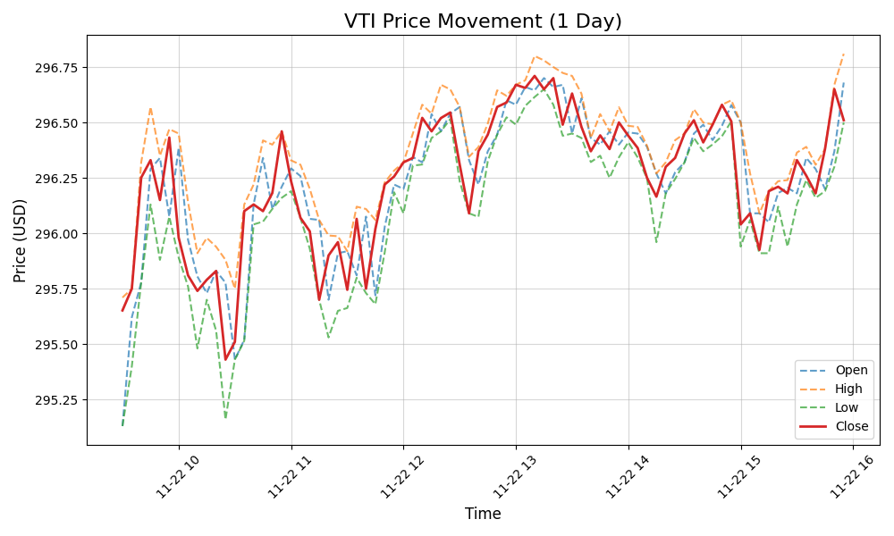 VTI price graph