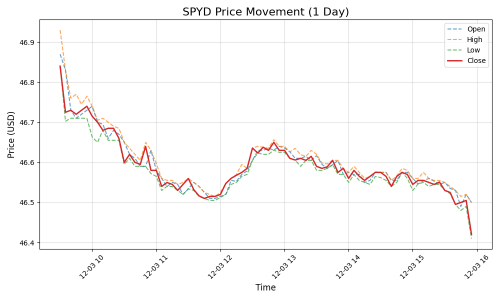 SPYD price graph