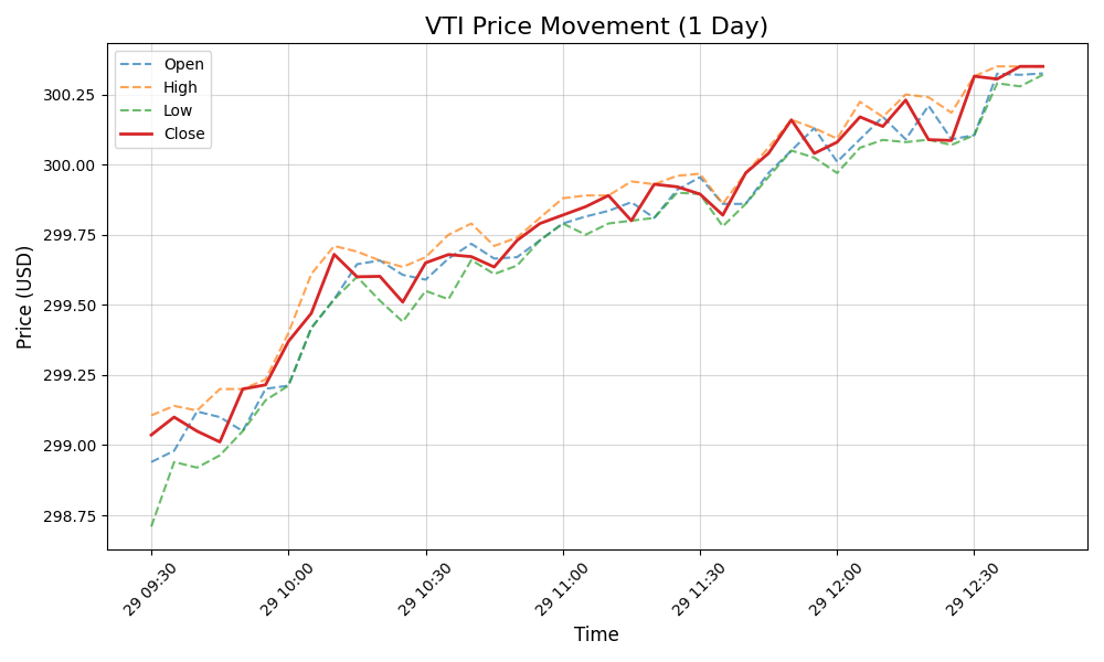 VTI price graph