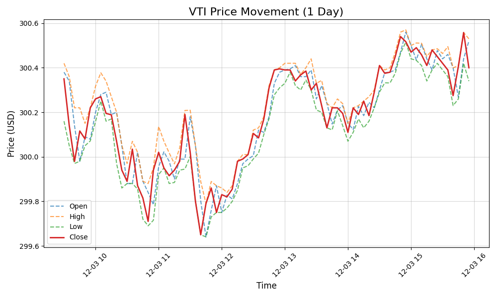 VTI price graph